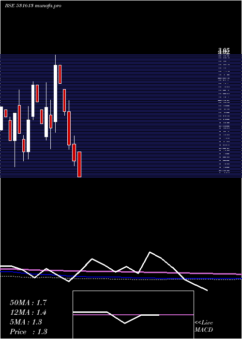  monthly chart Mal