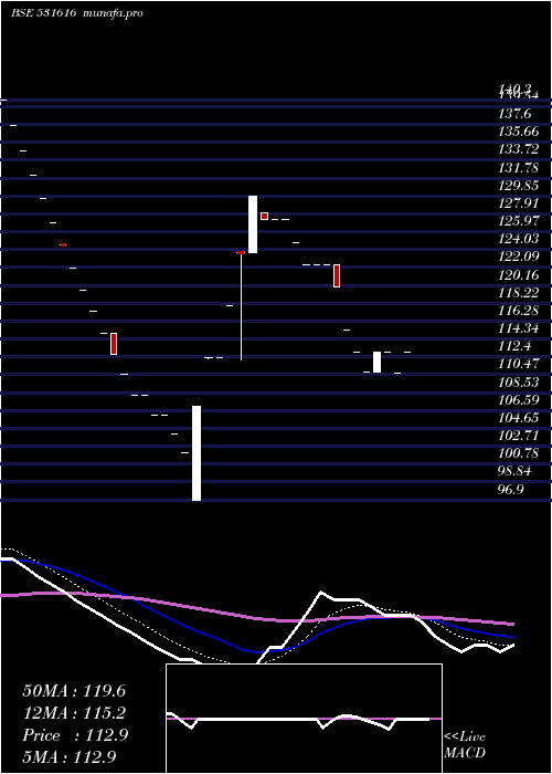  Daily chart Starcom