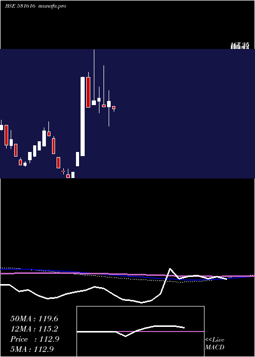  monthly chart Starcom