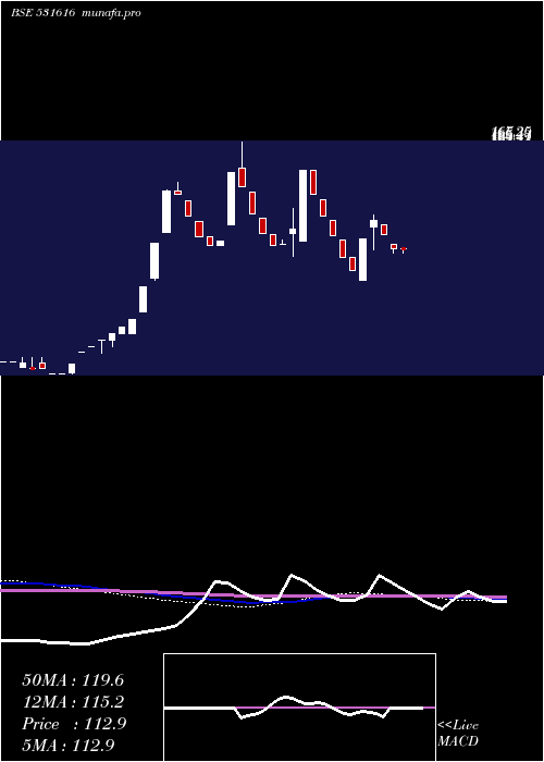  weekly chart Starcom