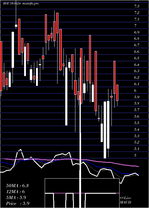  Daily chart CountryCond