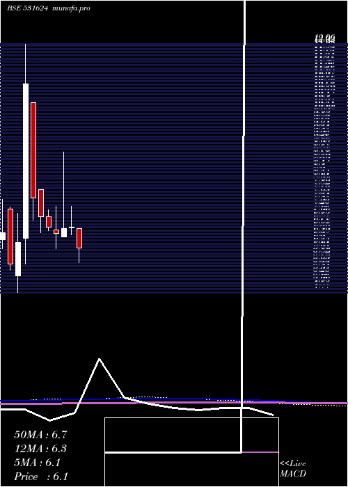  monthly chart CountryCond