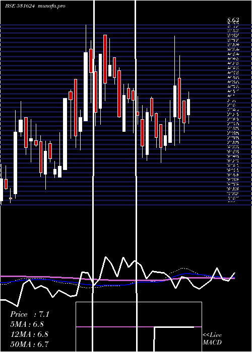  weekly chart CountryCond