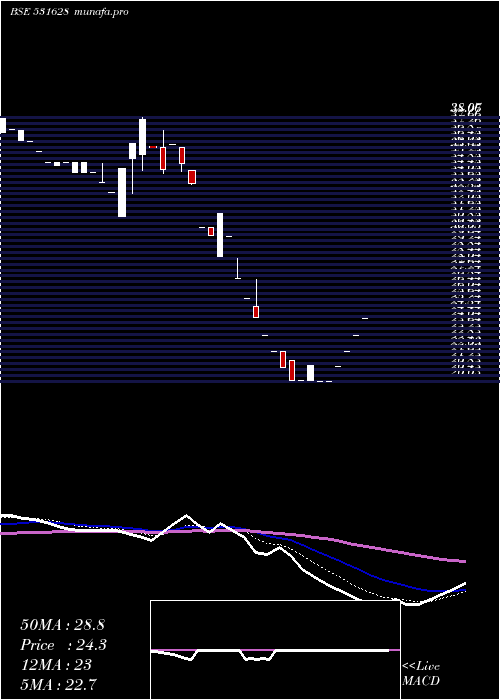 Daily chart Tejassvi