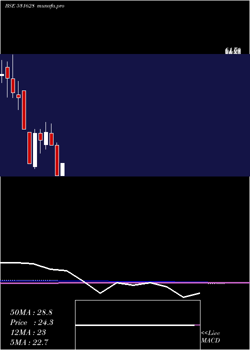 monthly chart Tejassvi
