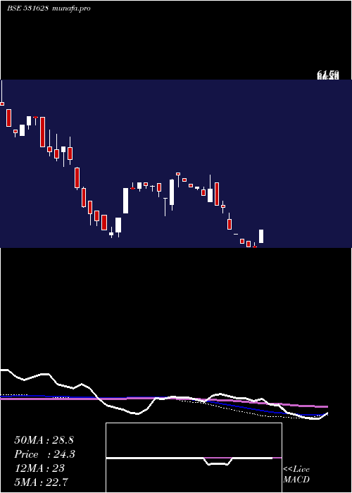 weekly chart Tejassvi
