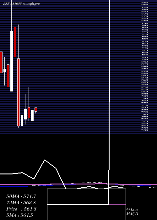 monthly chart LincolnPhar