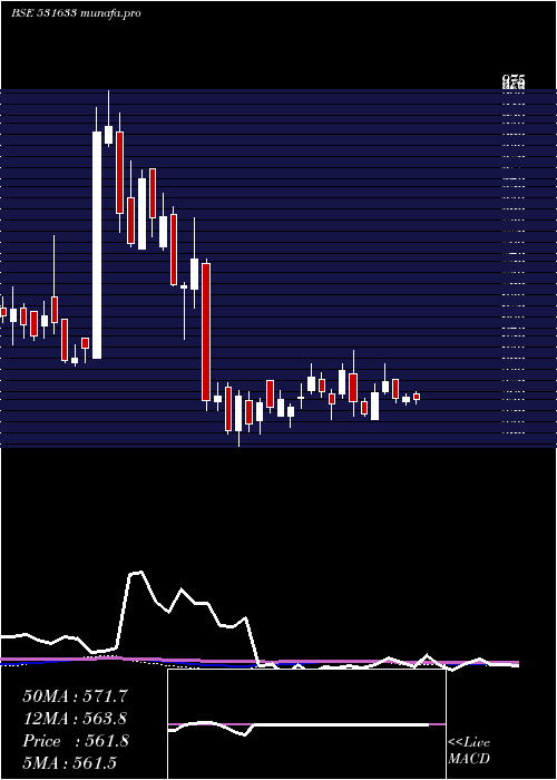 weekly chart LincolnPhar