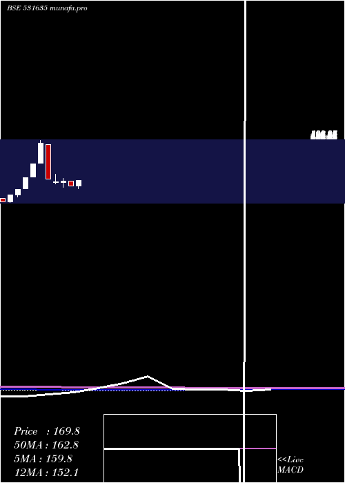 monthly chart SilverOak