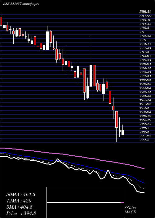 Daily chart Praveg