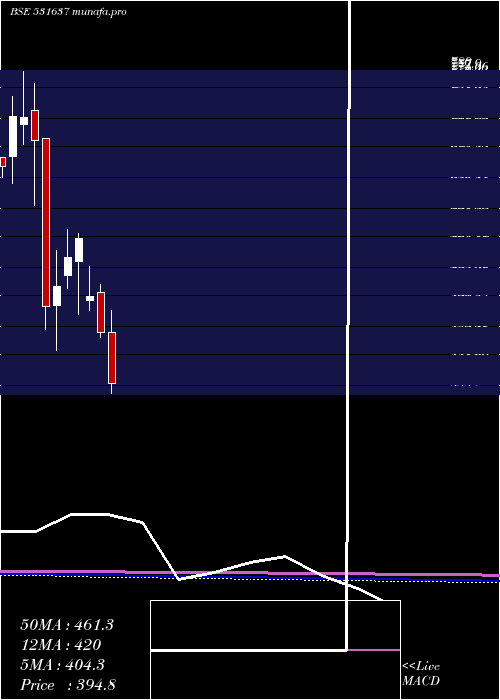 monthly chart Praveg