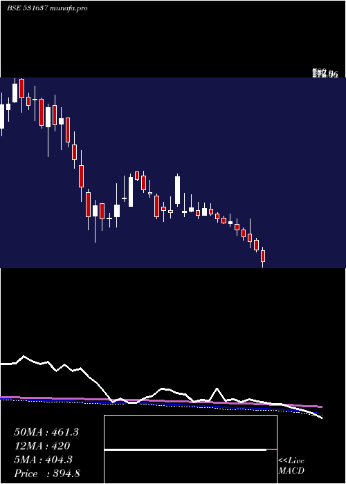 weekly chart Praveg