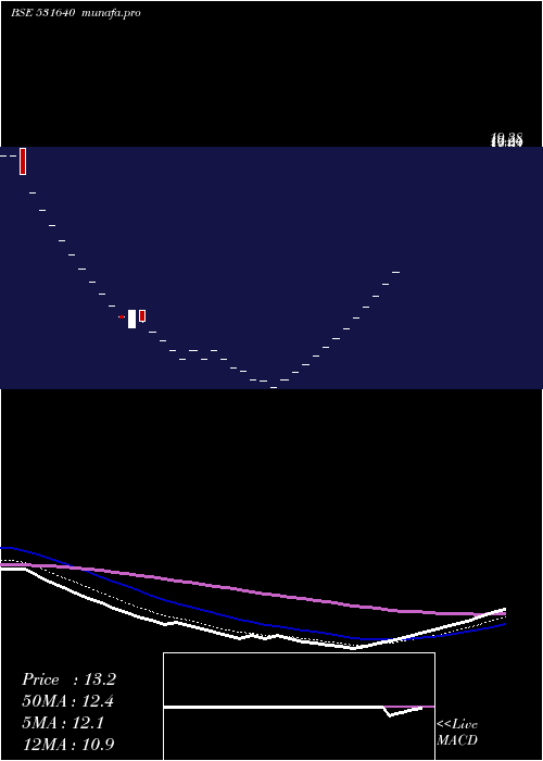  Daily chart Sicl