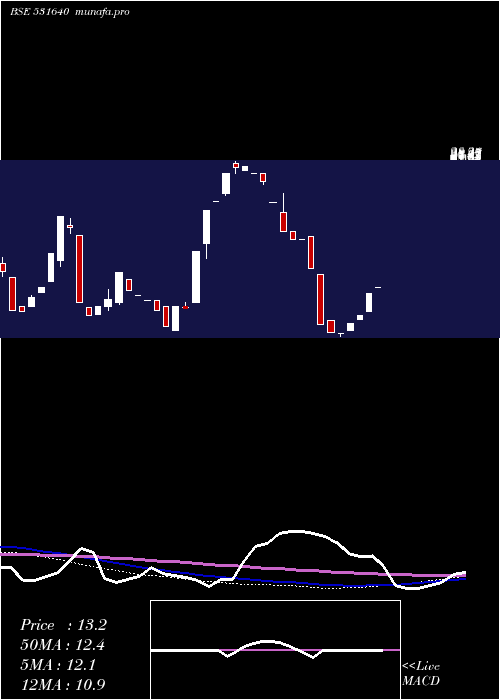  monthly chart Sicl