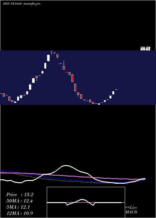  weekly chart Sicl
