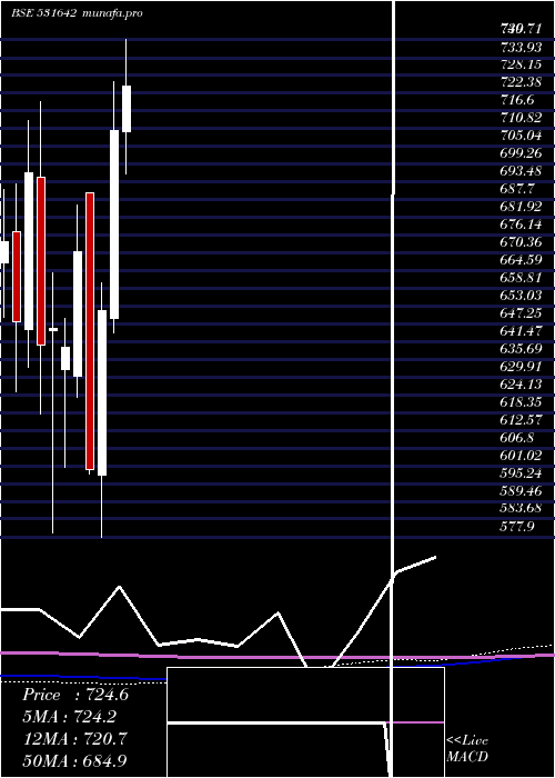 monthly chart Maricoltd