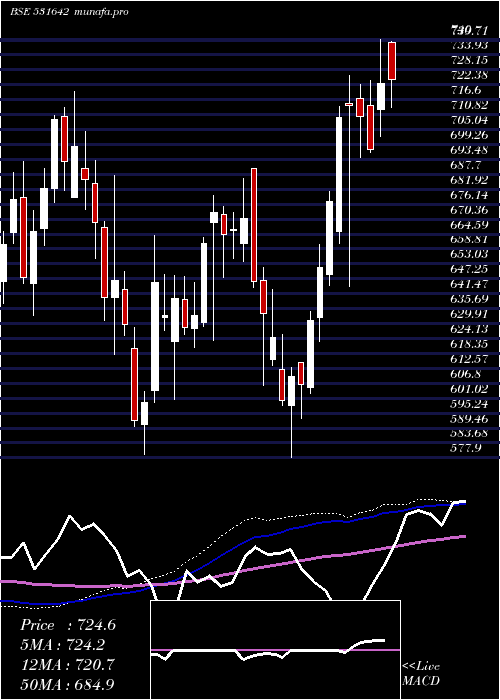 weekly chart Maricoltd