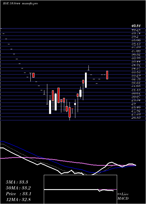  Daily chart TokyoFinanc