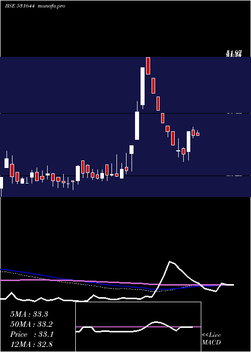  weekly chart TokyoFinanc