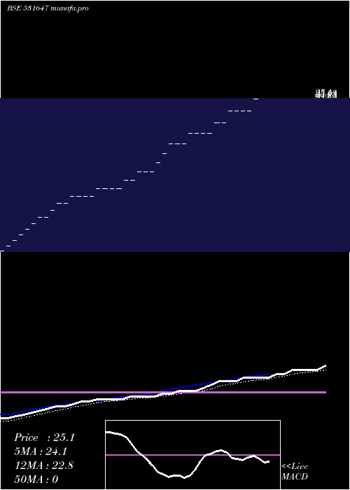 Daily chart BJ
