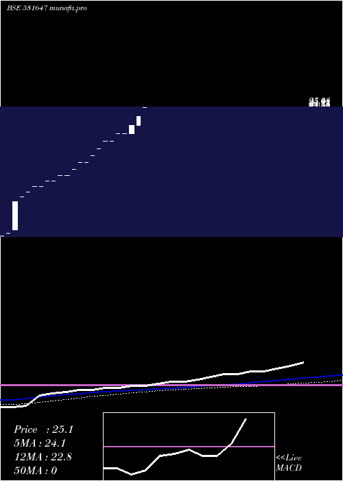  monthly chart BJ