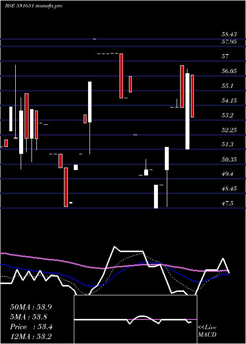  Daily chart NationalGen