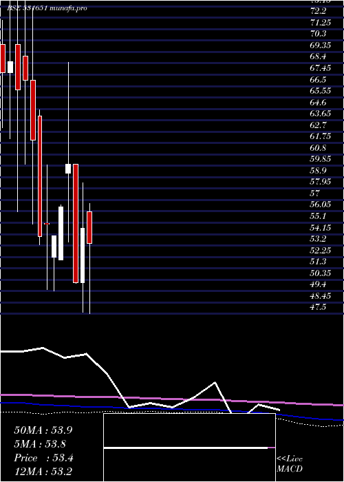  monthly chart NationalGen