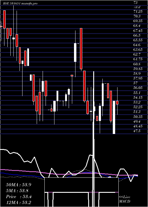  weekly chart NationalGen