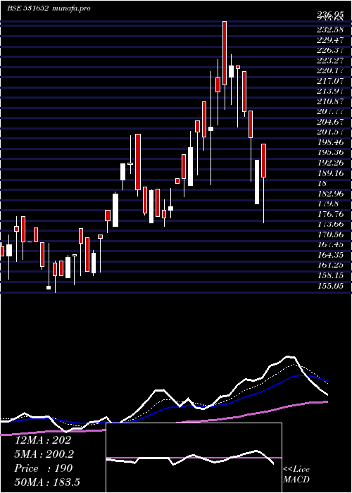  Daily chart ThirdwaveFi