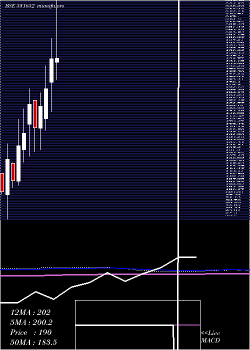  monthly chart ThirdwaveFi