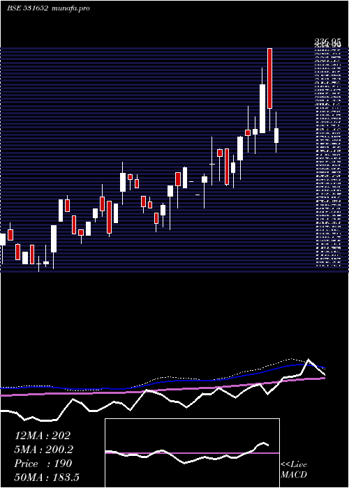  weekly chart ThirdwaveFi