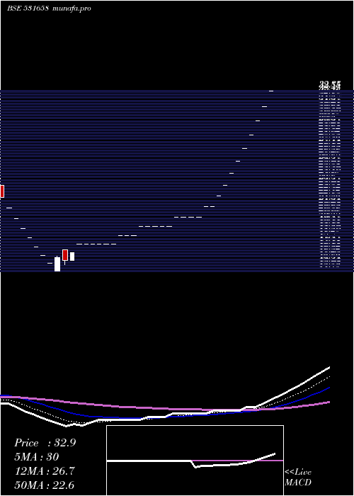  Daily chart TrijalInd
