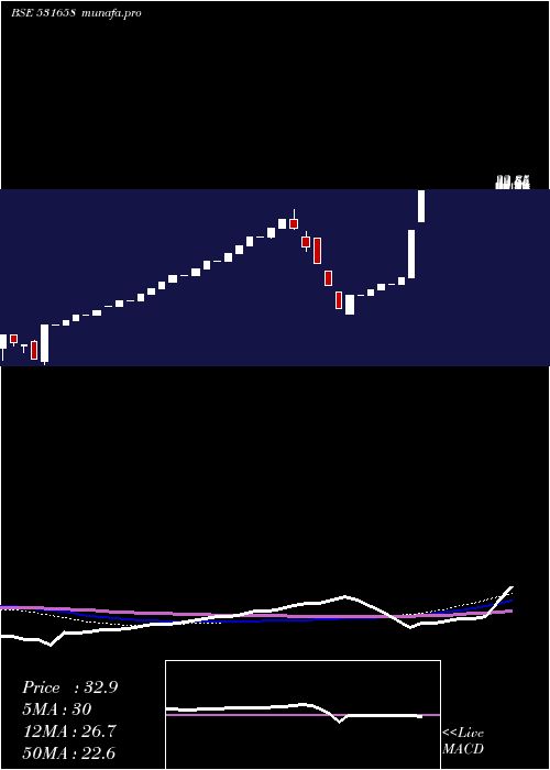  monthly chart TrijalInd
