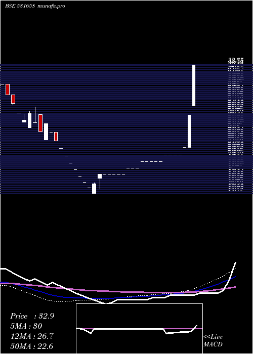  weekly chart TrijalInd