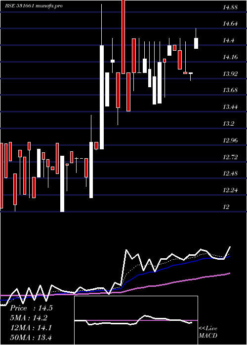 Daily chart HittcoTools