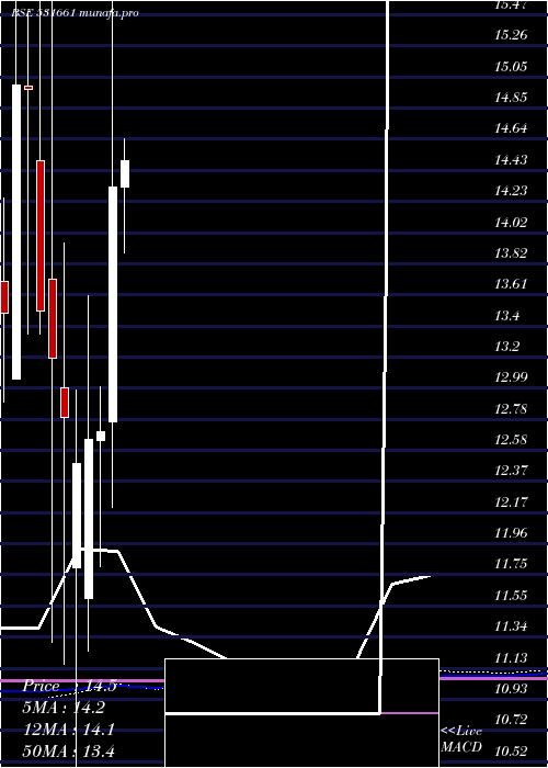 monthly chart HittcoTools