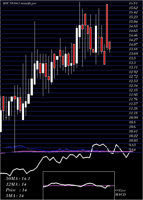  weekly chart HittcoTools