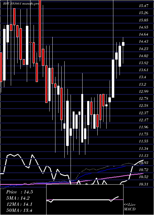 weekly chart HittcoTools