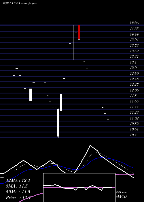Daily chart Yuvraajhpl