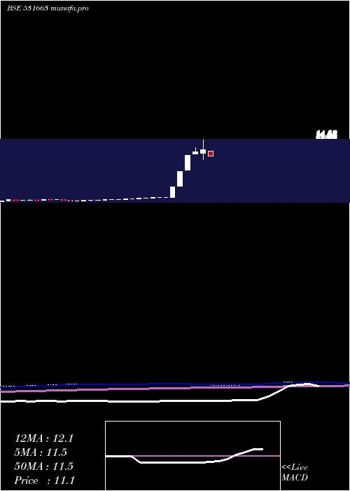 monthly chart Yuvraajhpl