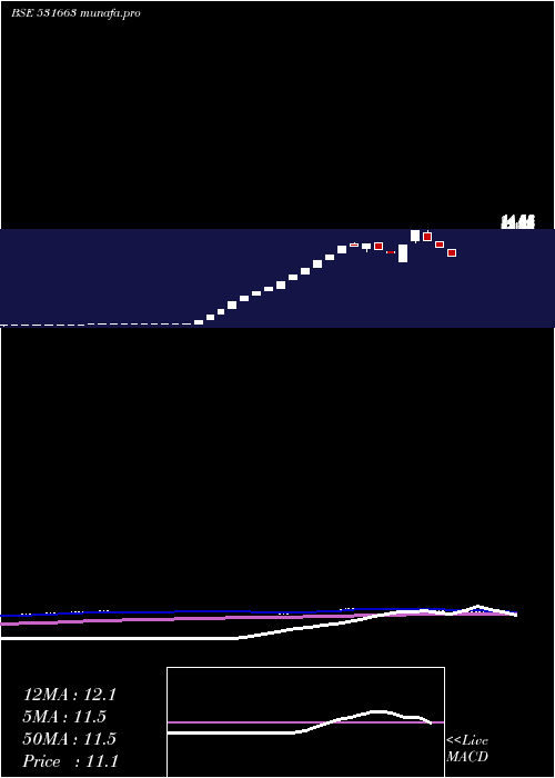 weekly chart Yuvraajhpl