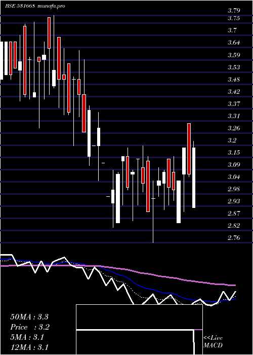 Daily chart VisionCorpo