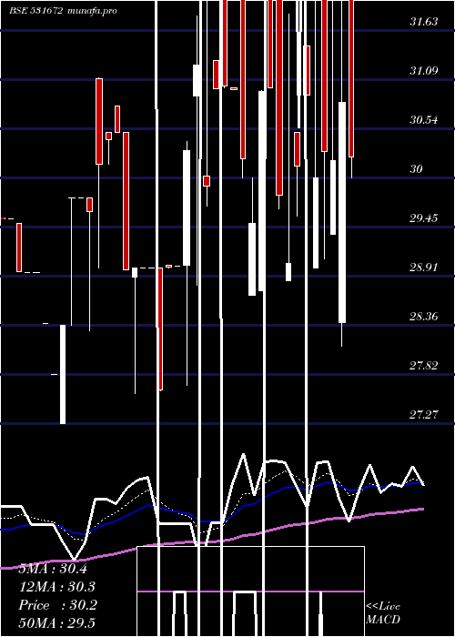  Daily chart InaniSec