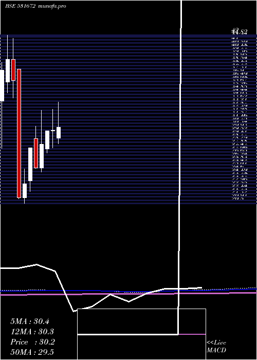  monthly chart InaniSec