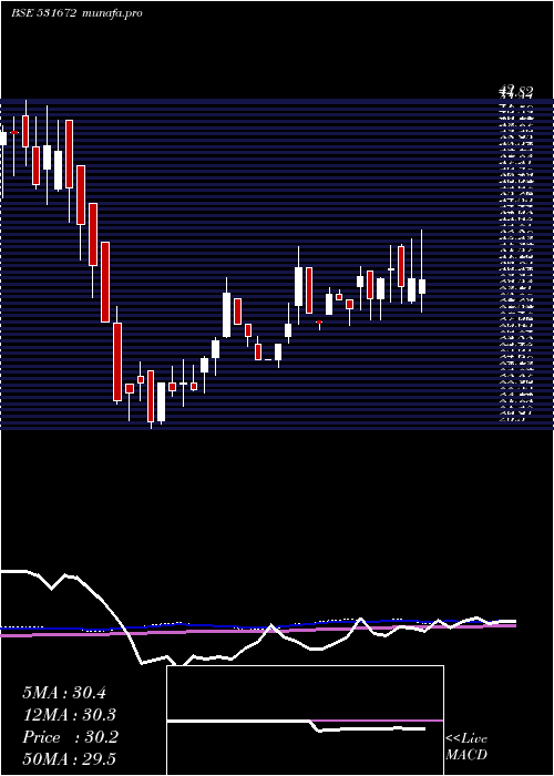  weekly chart InaniSec