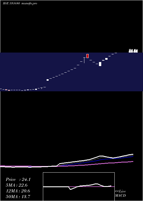  Daily chart MayurLeathr