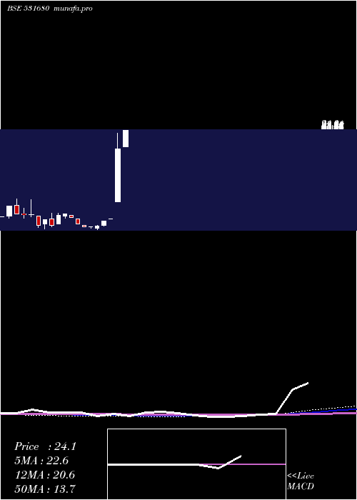  monthly chart MayurLeathr