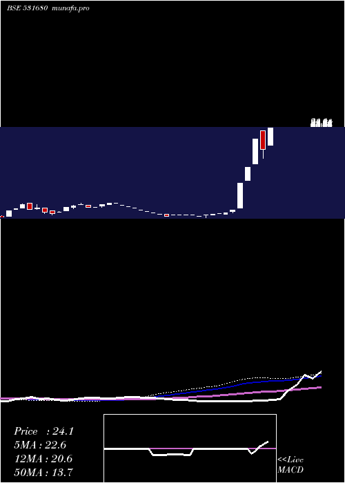  weekly chart MayurLeathr