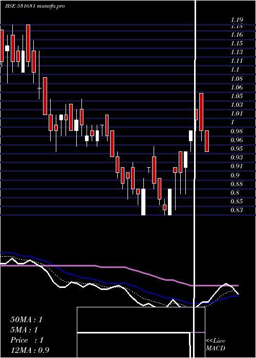  Daily chart AmardeepInd