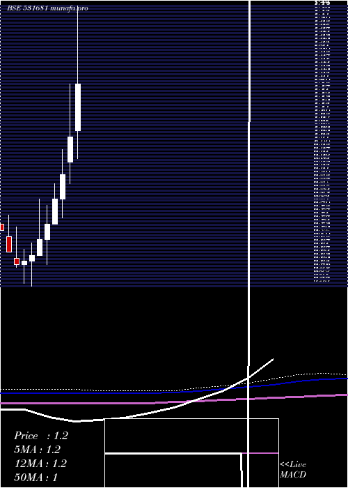  monthly chart AmardeepInd